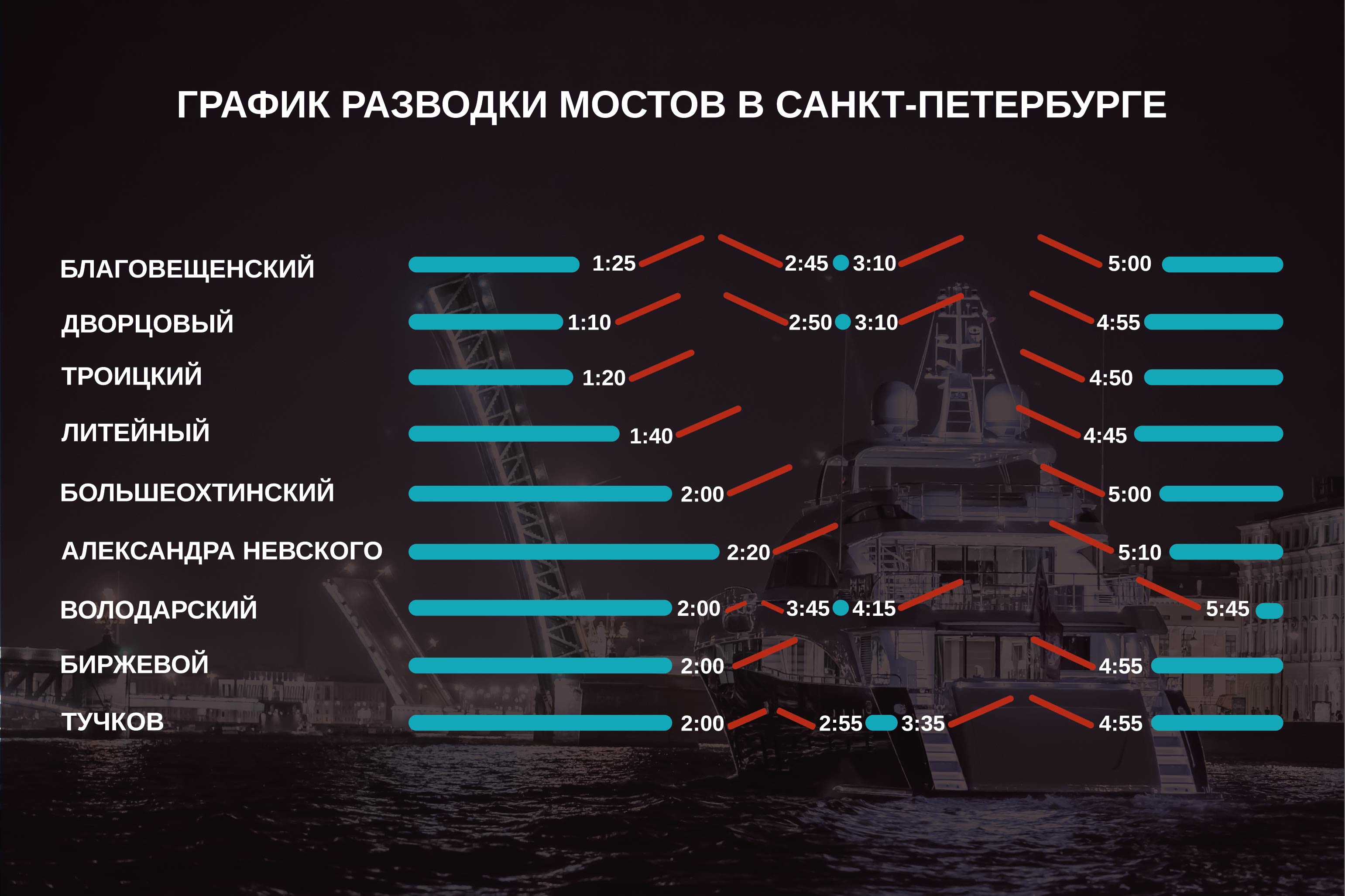 Сколько время в мостах